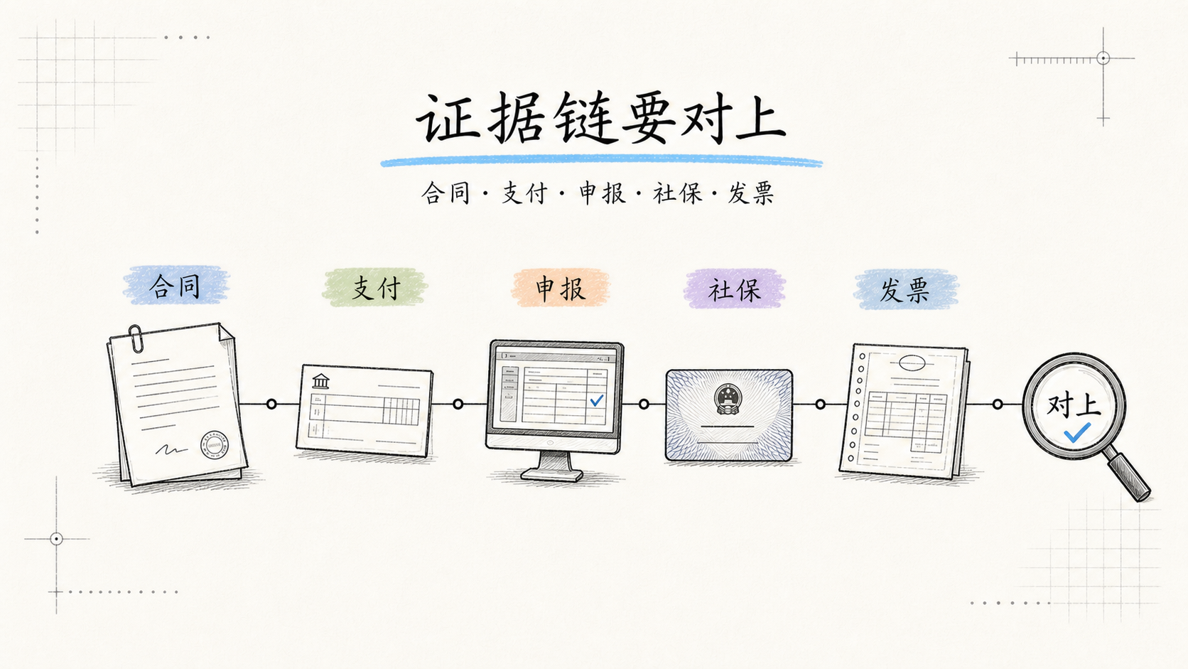 证据链要对上